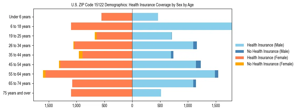 Pyramid chart showing health insurance coverage by age and sex in US ZIP Code 15122.