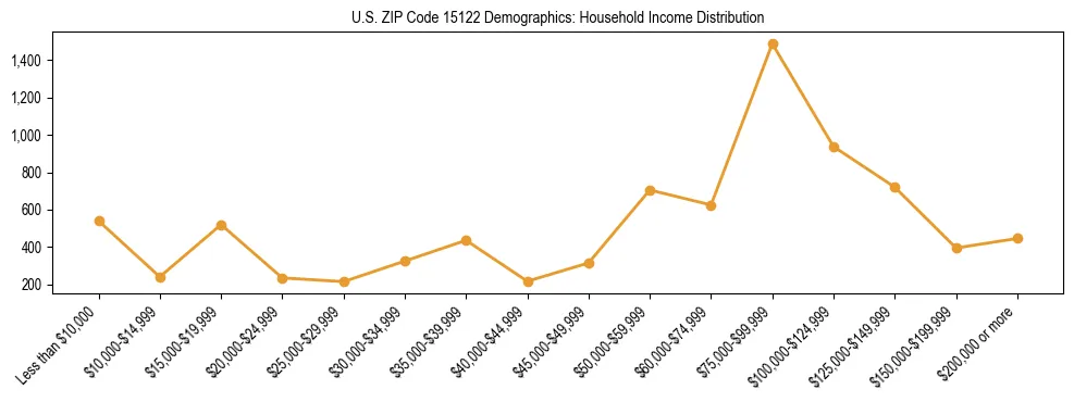 Horizontal bar chart showing household income distribution in US ZIP Code 15122.