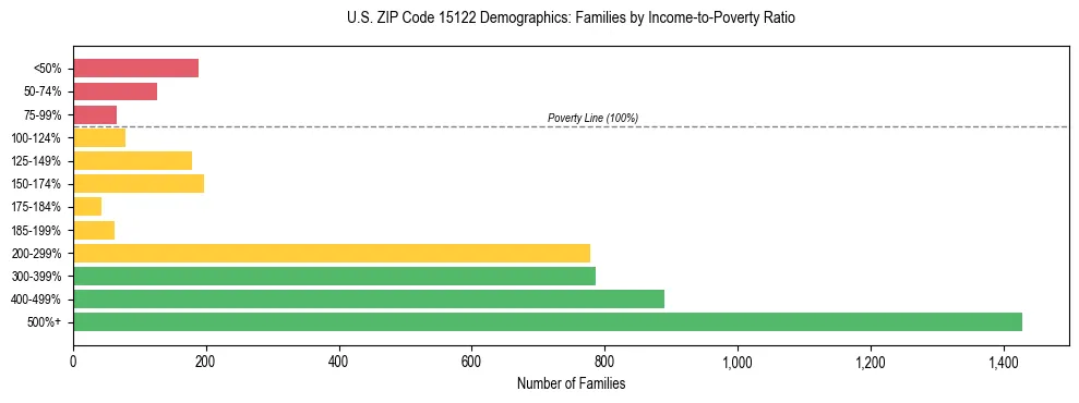Horizontal bar chart showing family distribution by income-to-poverty ratio in US ZIP Code 15122, based on 2023 ACS data.