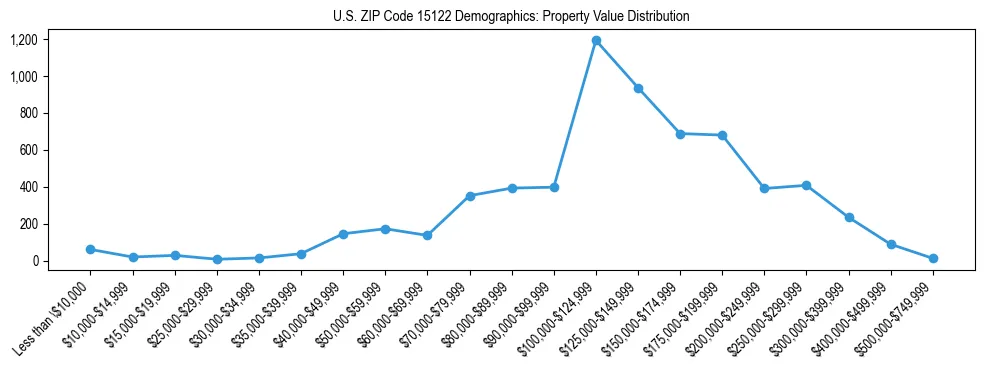 Line chart showing the distribution of property values for owner-occupied housing units in US ZIP Code 15122.