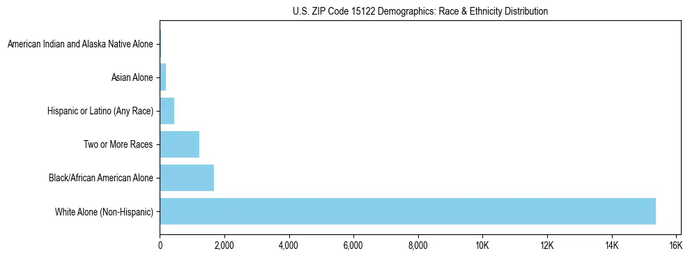 Race and Ethnicity Distribution Chart for US ZIP Code 15122