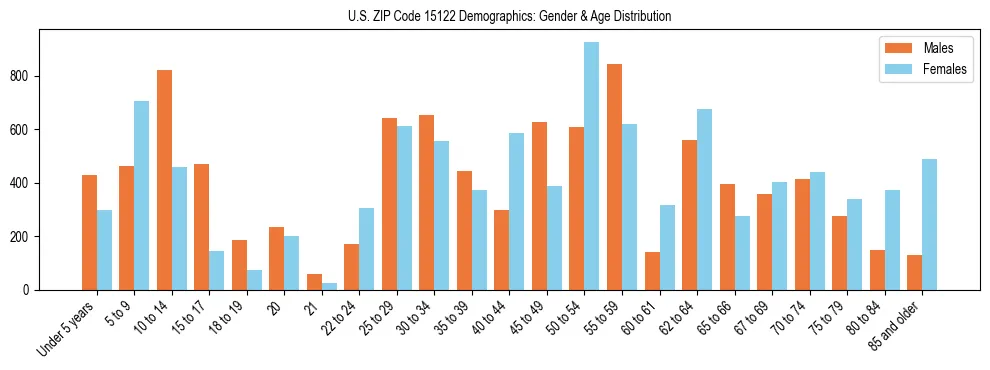 Bar chart showing the population distribution of US ZIP Code 15122 by age group and gender, based on 2023 ACS data.
