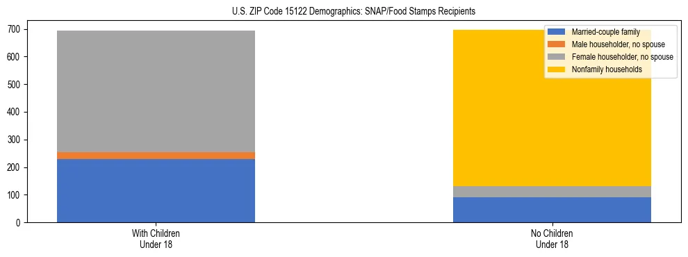 Stacked bar chart showing SNAP/Food Stamps recipient household composition by presence of children under 18 in US ZIP Code 15122, based on 2023 ACS data.