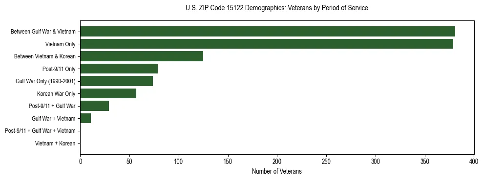 Horizontal bar chart showing veteran distribution by period of military service in US ZIP Code 15122, based on 2023 ACS data.