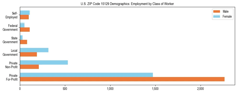 Horizontal bar chart showing employment distribution by class of worker and gender in US ZIP Code 15129, based on 2023 ACS data.