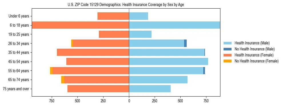 Pyramid chart showing health insurance coverage by age and sex in US ZIP Code 15129.