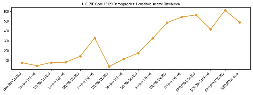 Horizontal bar chart showing household income distribution in US ZIP Code 15129.