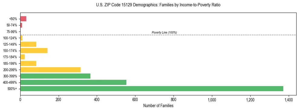 Horizontal bar chart showing family distribution by income-to-poverty ratio in US ZIP Code 15129, based on 2023 ACS data.