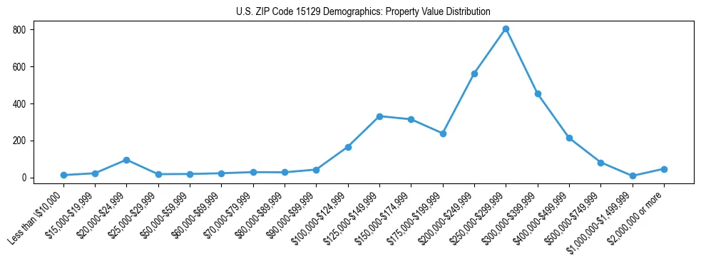 Line chart showing the distribution of property values for owner-occupied housing units in US ZIP Code 15129.