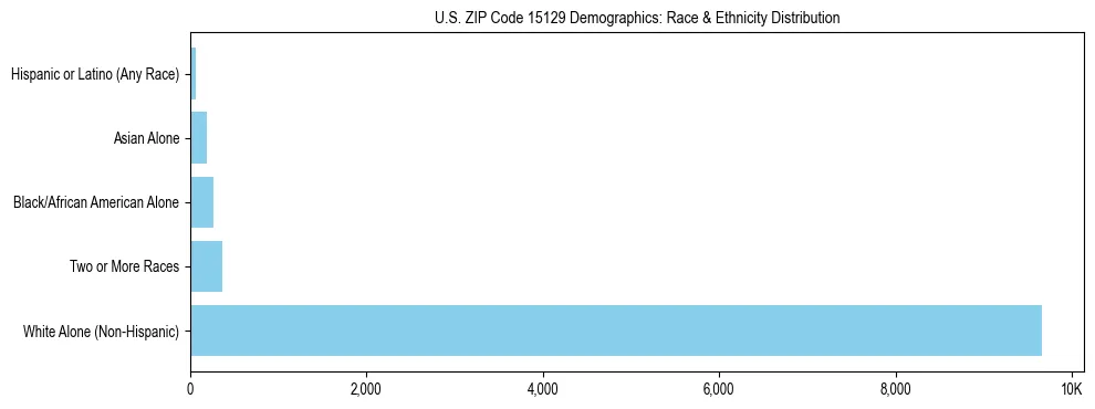 Race and Ethnicity Distribution Chart for US ZIP Code 15129