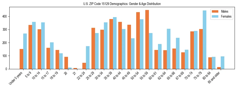 Bar chart showing the population distribution of US ZIP Code 15129 by age group and gender, based on 2023 ACS data.