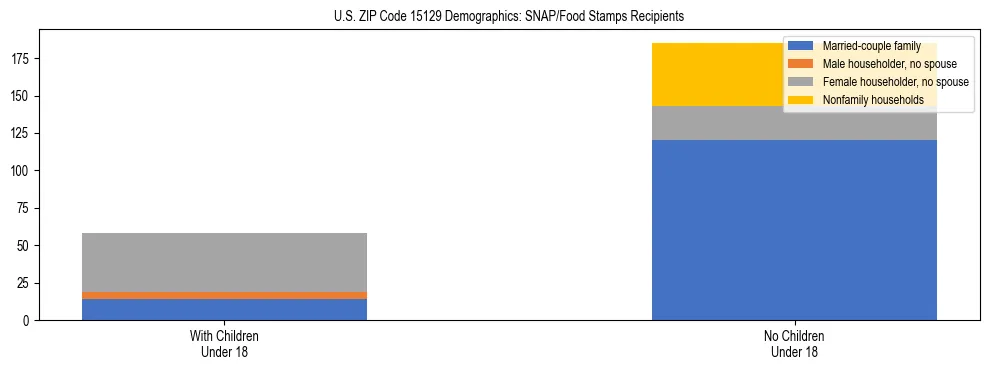 Stacked bar chart showing SNAP/Food Stamps recipient household composition by presence of children under 18 in US ZIP Code 15129, based on 2023 ACS data.