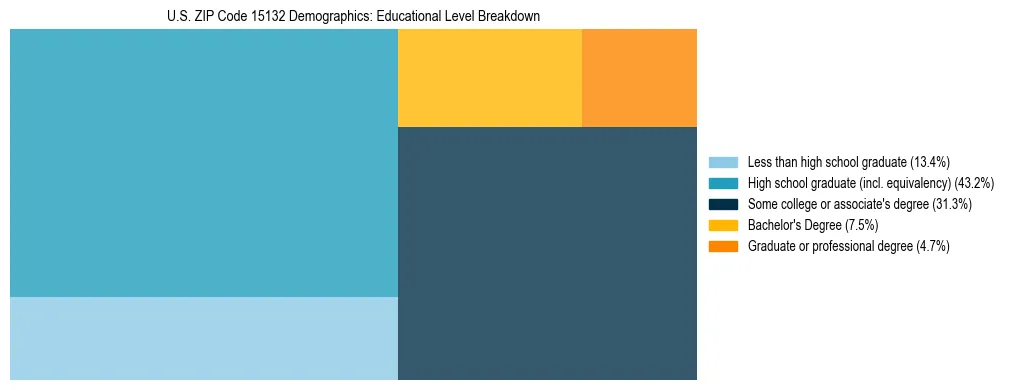 Treemap chart illustrating the educational attainment breakdown for population 25 years and over in US ZIP Code 15132.