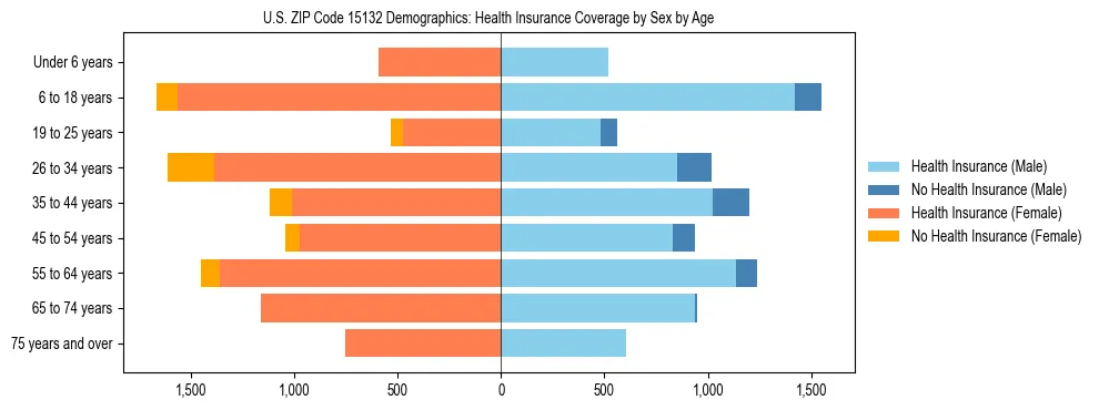 Pyramid chart showing health insurance coverage by age and sex in US ZIP Code 15132.