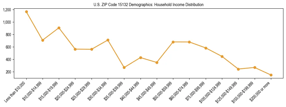 Horizontal bar chart showing household income distribution in US ZIP Code 15132.