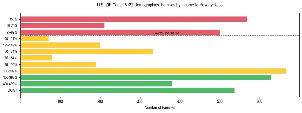 Horizontal bar chart showing family distribution by income-to-poverty ratio in US ZIP Code 15132, based on 2023 ACS data.