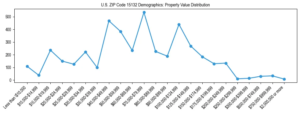 Line chart showing the distribution of property values for owner-occupied housing units in US ZIP Code 15132.