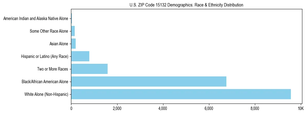 Race and Ethnicity Distribution Chart for US ZIP Code 15132