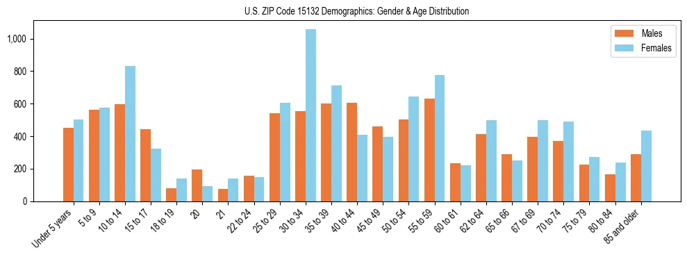 Bar chart showing the population distribution of US ZIP Code 15132 by age group and gender, based on 2023 ACS data.