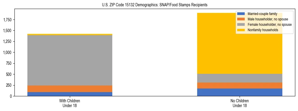Stacked bar chart showing SNAP/Food Stamps recipient household composition by presence of children under 18 in US ZIP Code 15132, based on 2023 ACS data.