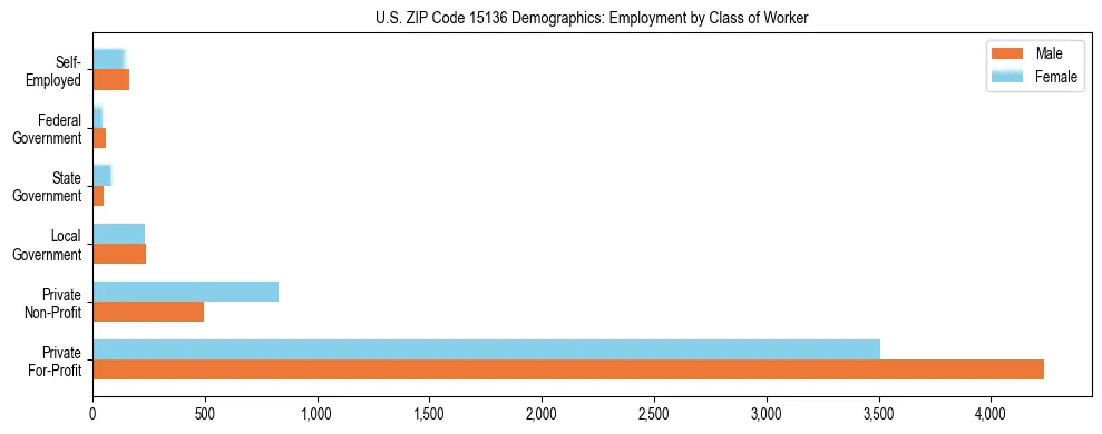 Horizontal bar chart showing employment distribution by class of worker and gender in US ZIP Code 15136, based on 2023 ACS data.