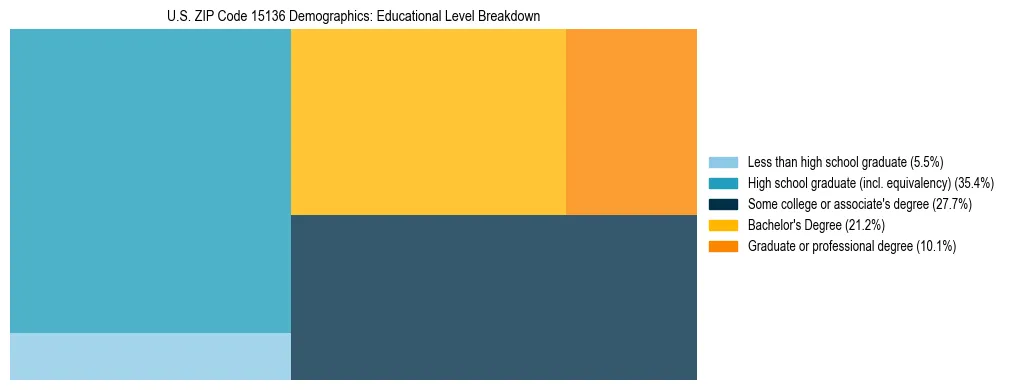Treemap chart illustrating the educational attainment breakdown for population 25 years and over in US ZIP Code 15136.