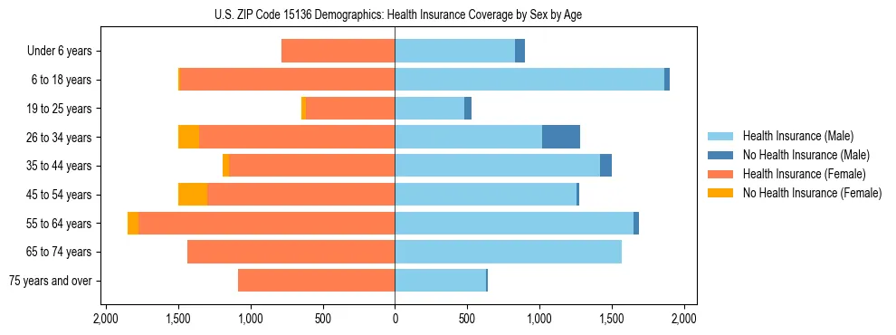 Pyramid chart showing health insurance coverage by age and sex in US ZIP Code 15136.