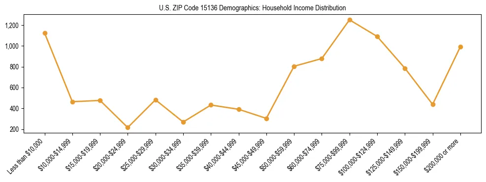 Horizontal bar chart showing household income distribution in US ZIP Code 15136.