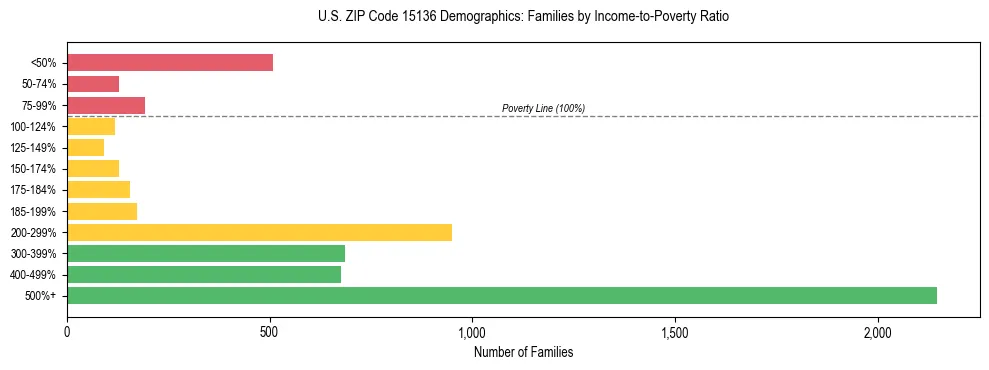 Horizontal bar chart showing family distribution by income-to-poverty ratio in US ZIP Code 15136, based on 2023 ACS data.