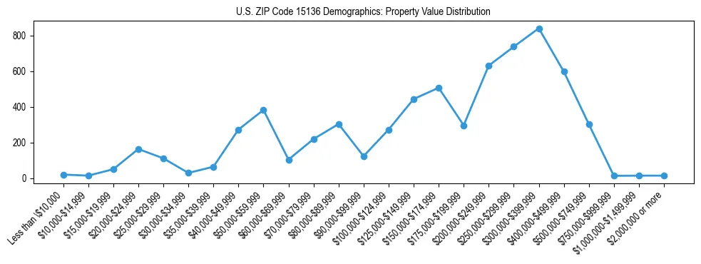 Line chart showing the distribution of property values for owner-occupied housing units in US ZIP Code 15136.