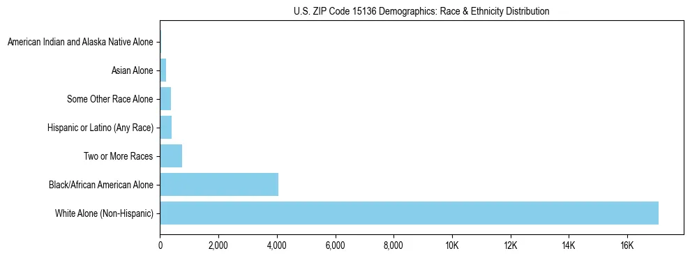 Race and Ethnicity Distribution Chart for US ZIP Code 15136