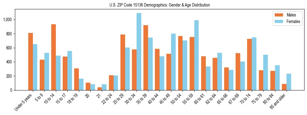 Bar chart showing the population distribution of US ZIP Code 15136 by age group and gender, based on 2023 ACS data.
