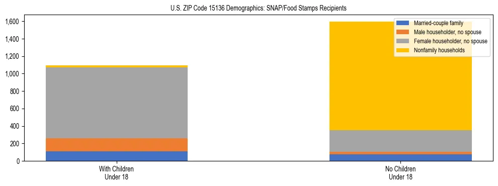 Stacked bar chart showing SNAP/Food Stamps recipient household composition by presence of children under 18 in US ZIP Code 15136, based on 2023 ACS data.
