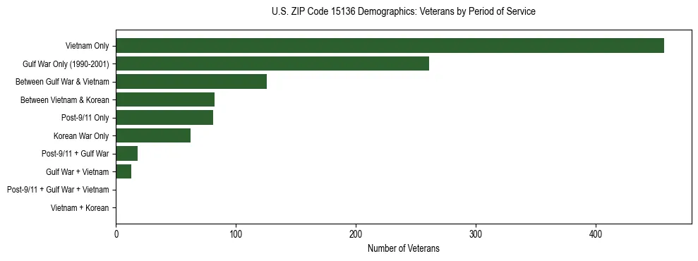 Horizontal bar chart showing veteran distribution by period of military service in US ZIP Code 15136, based on 2023 ACS data.