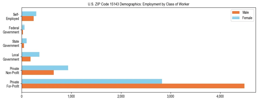 Horizontal bar chart showing employment distribution by class of worker and gender in US ZIP Code 15143, based on 2023 ACS data.