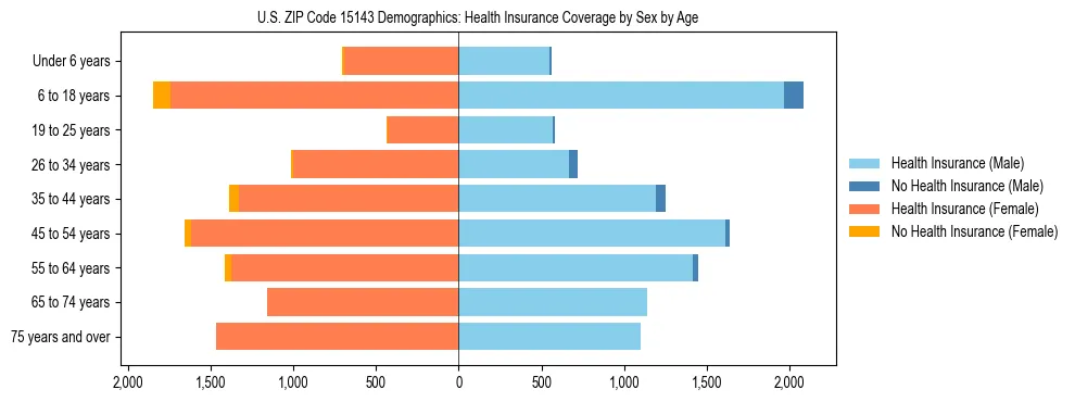 Pyramid chart showing health insurance coverage by age and sex in US ZIP Code 15143.