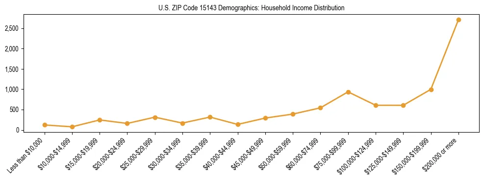 Horizontal bar chart showing household income distribution in US ZIP Code 15143.