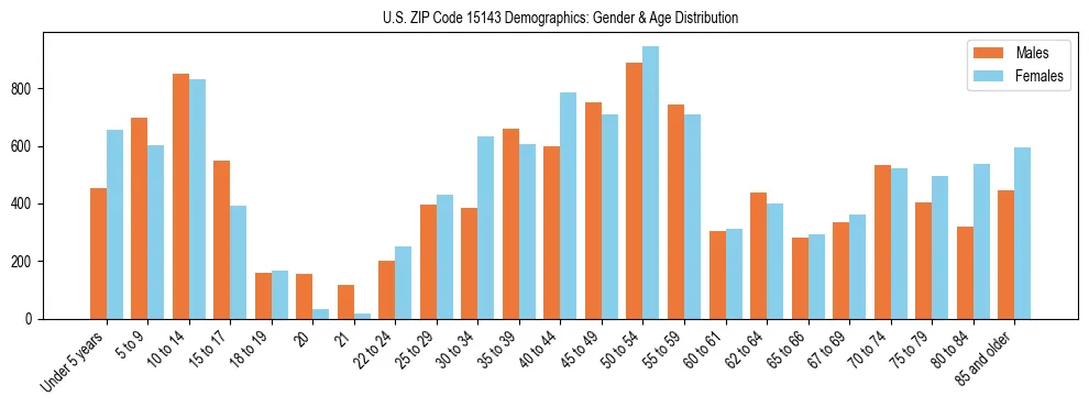 Bar chart showing the population distribution of US ZIP Code 15143 by age group and gender, based on 2023 ACS data.