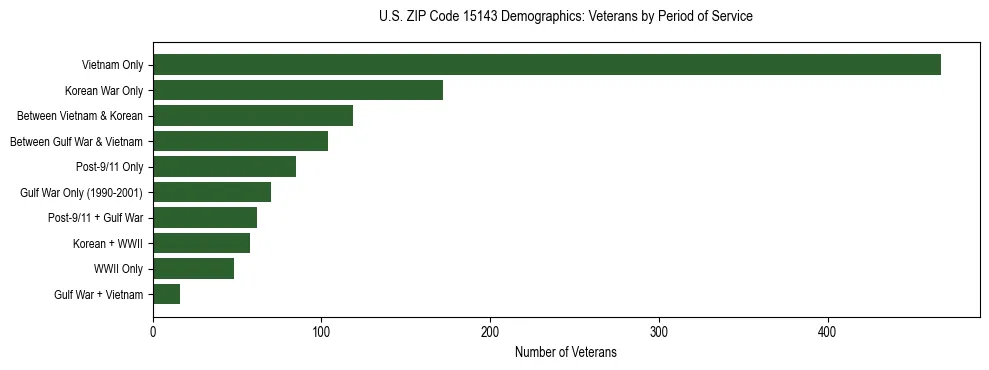 Horizontal bar chart showing veteran distribution by period of military service in US ZIP Code 15143, based on 2023 ACS data.
