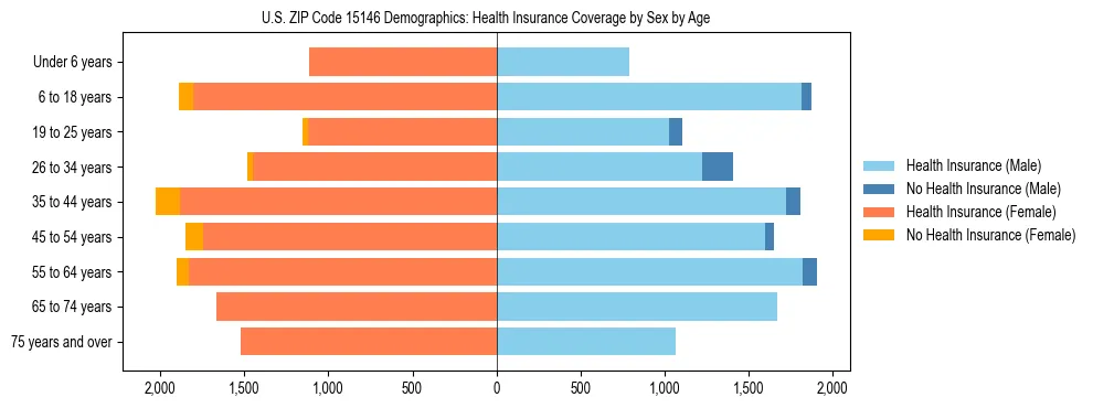 Pyramid chart showing health insurance coverage by age and sex in US ZIP Code 15146.