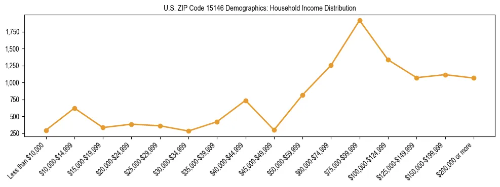 Horizontal bar chart showing household income distribution in US ZIP Code 15146.
