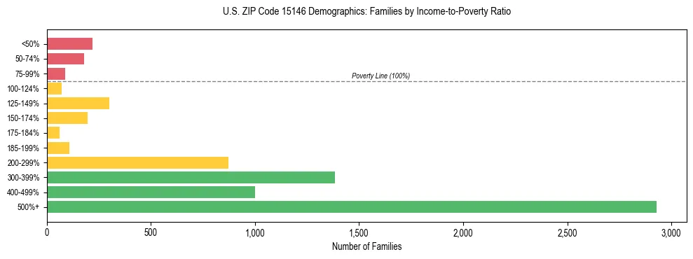 Horizontal bar chart showing family distribution by income-to-poverty ratio in US ZIP Code 15146, based on 2023 ACS data.