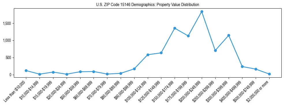 Line chart showing the distribution of property values for owner-occupied housing units in US ZIP Code 15146.