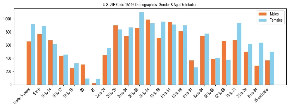 Bar chart showing the population distribution of US ZIP Code 15146 by age group and gender, based on 2023 ACS data.