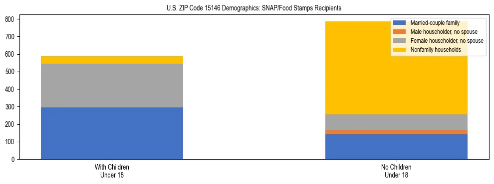 Stacked bar chart showing SNAP/Food Stamps recipient household composition by presence of children under 18 in US ZIP Code 15146, based on 2023 ACS data.