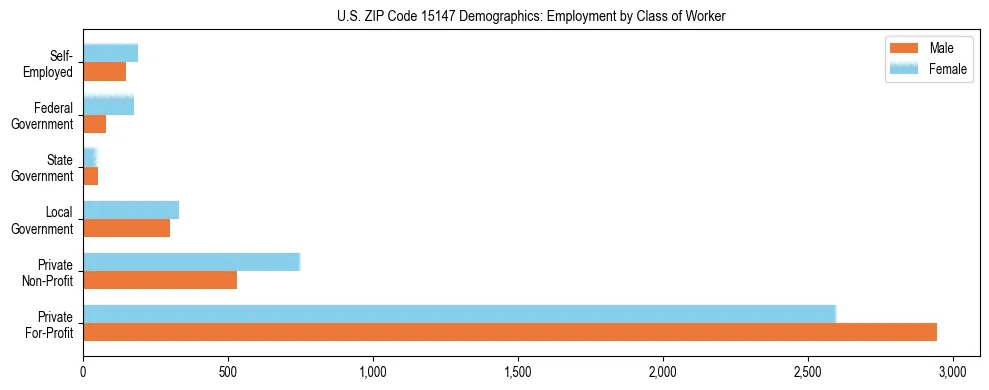 Horizontal bar chart showing employment distribution by class of worker and gender in US ZIP Code 15147, based on 2023 ACS data.
