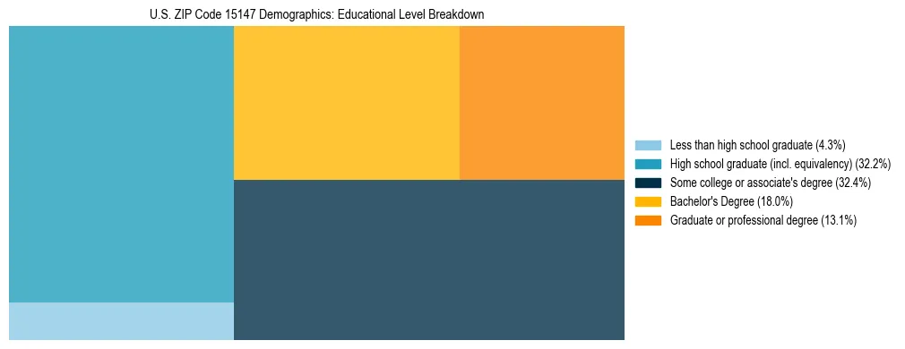 Treemap chart illustrating the educational attainment breakdown for population 25 years and over in US ZIP Code 15147.
