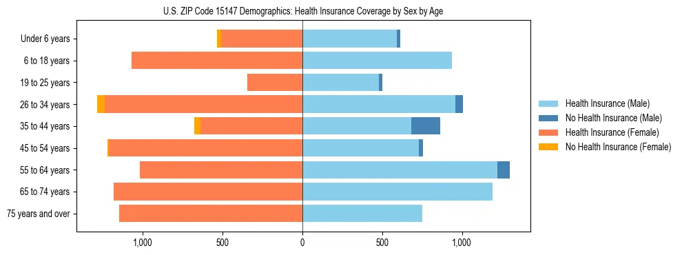 Pyramid chart showing health insurance coverage by age and sex in US ZIP Code 15147.