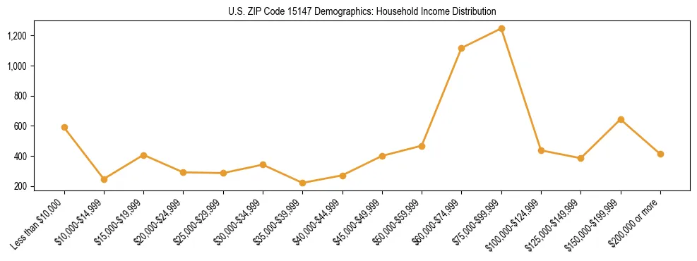 Horizontal bar chart showing household income distribution in US ZIP Code 15147.