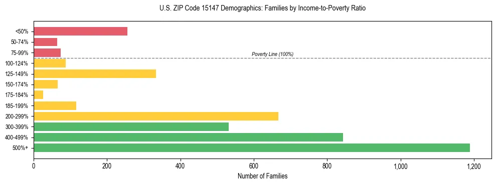 Horizontal bar chart showing family distribution by income-to-poverty ratio in US ZIP Code 15147, based on 2023 ACS data.